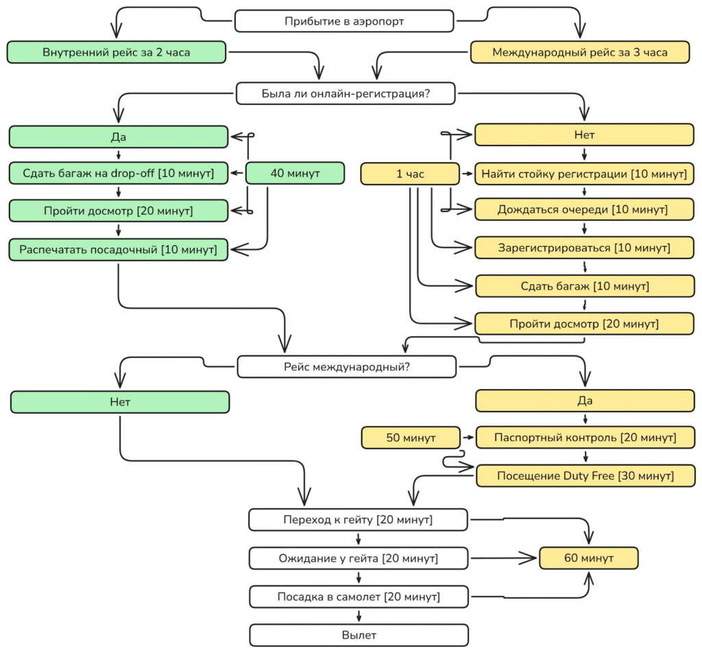 Примерная карта посадки на рейс с таймингом Время начала и завершения регистрации на рейс