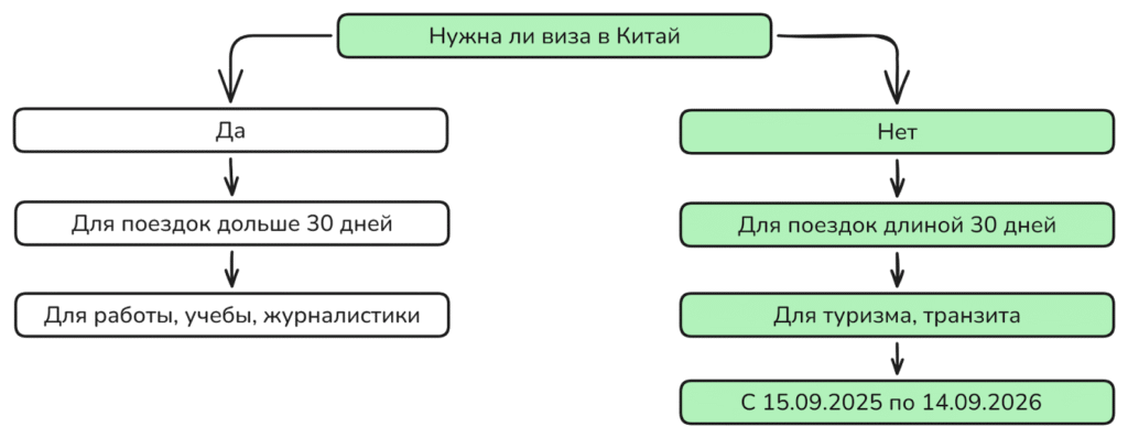 Нужна ли туристическая виза в Китай Условия для безвиза в Китай