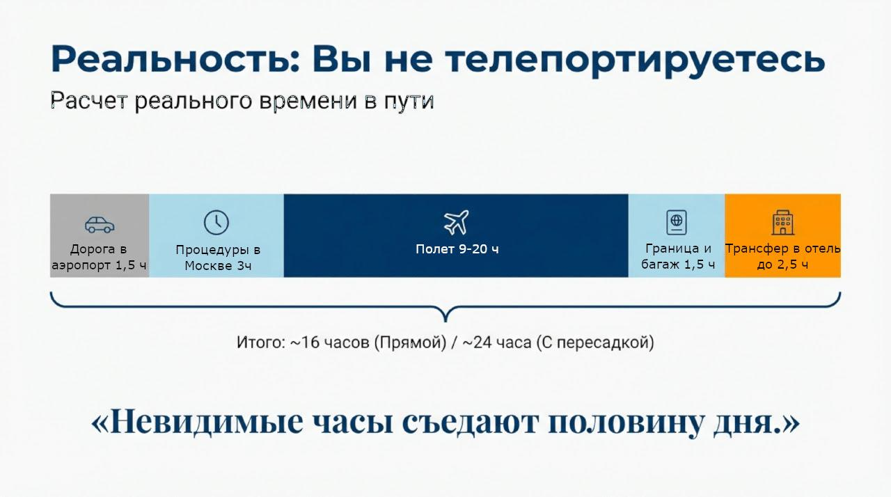 Реальное время полета Сколько времени понадобится на перелет с момента выхода из дома