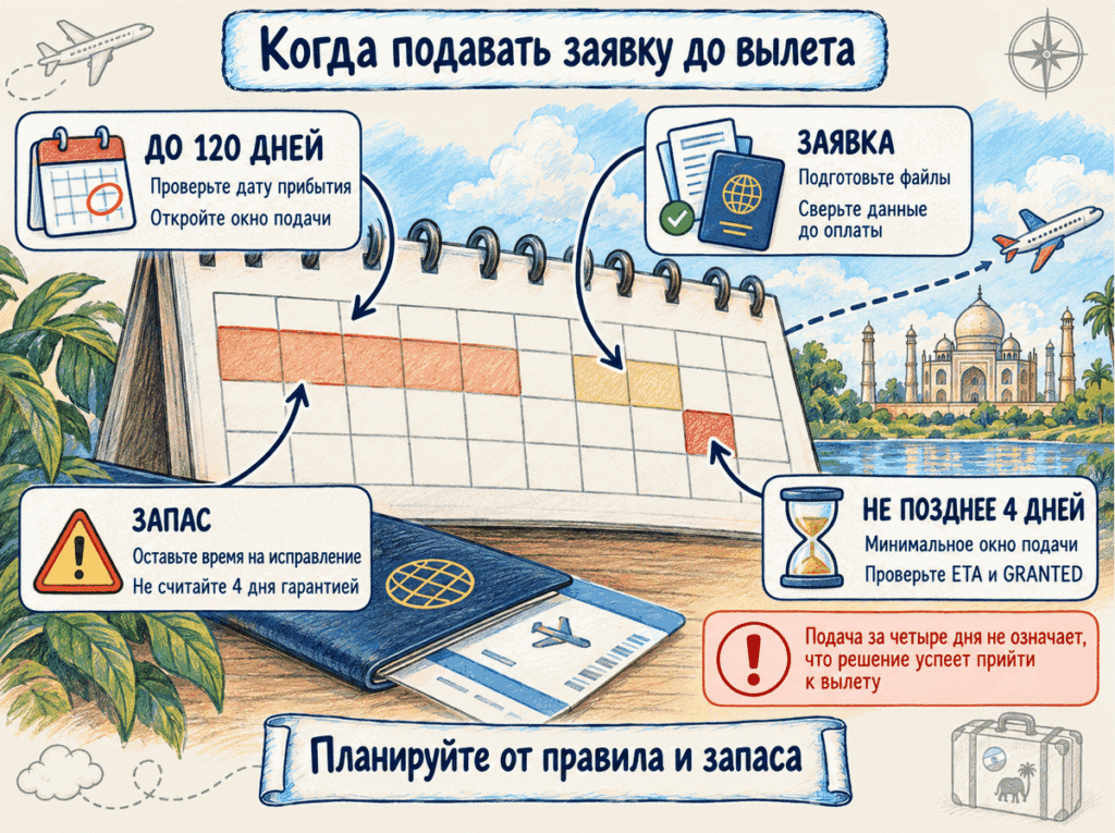 Сроки подачи заявления на электронную визу перед поездкой